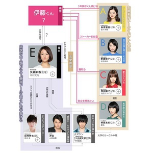 伊藤君A到E